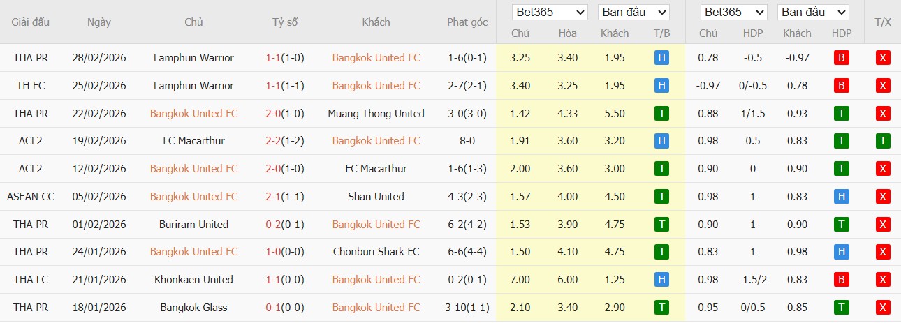 Soi kèo phạt góc Bangkok United vs Tampines Rovers, 19h15 ngày 05/03 - Ảnh 1