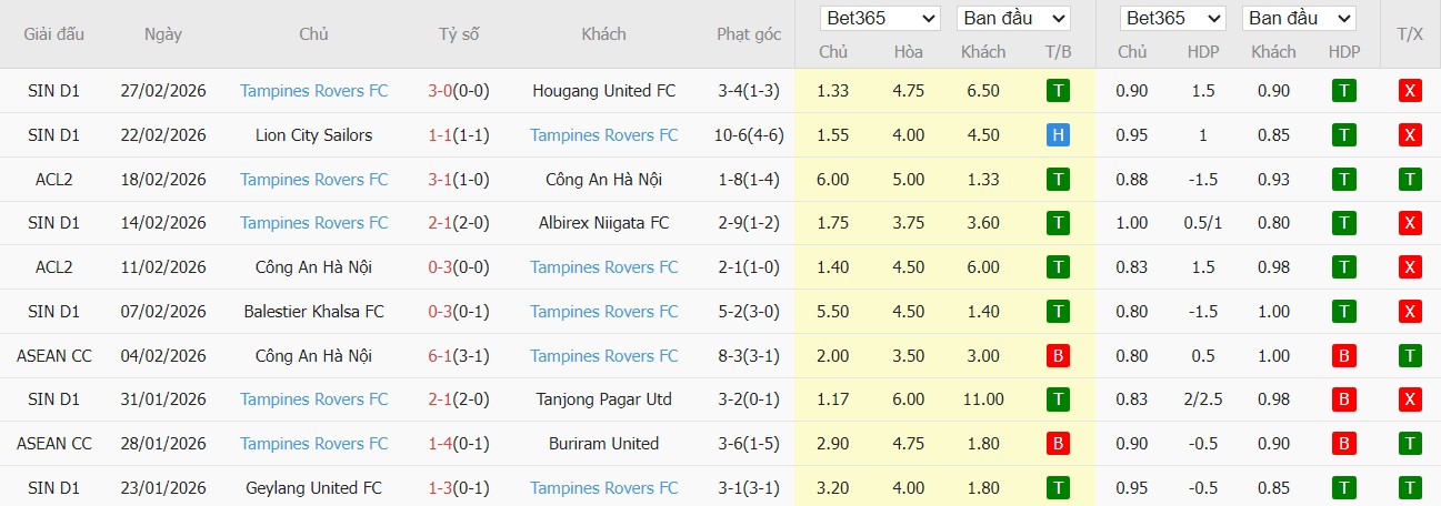 Soi kèo phạt góc Bangkok United vs Tampines Rovers, 19h15 ngày 05/03 - Ảnh 2