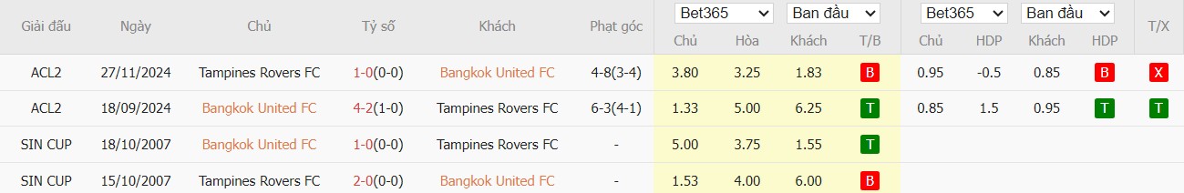 Soi kèo phạt góc Bangkok United vs Tampines Rovers, 19h15 ngày 05/03 - Ảnh 3