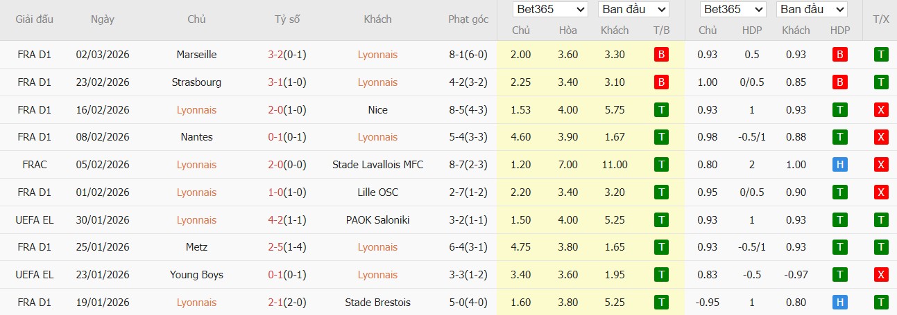 Soi kèo phạt góc Lyon vs Lens, 3h10 ngày 06/03 - Ảnh 2