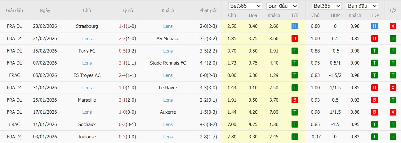 Soi kèo phạt góc Lyon vs Lens, 3h10 ngày 06/03 - Ảnh 3