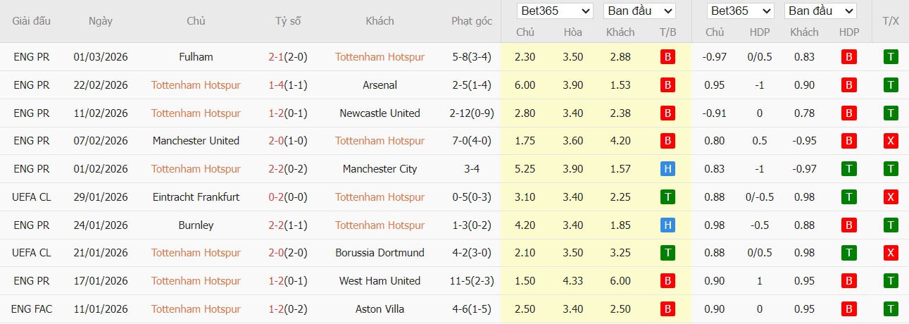 Soi kèo phạt góc Tottenham vs Crystal Palace, 3h ngày 06/03 - Ảnh 2
