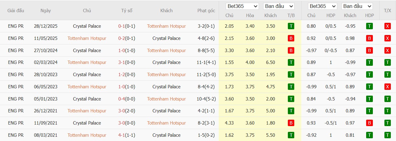 Soi kèo phạt góc Tottenham vs Crystal Palace, 3h ngày 06/03 - Ảnh 4