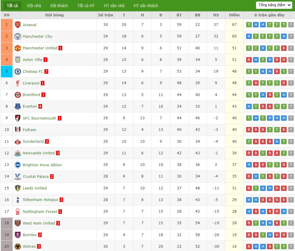 Soi kèo phạt góc Tottenham vs Crystal Palace, 3h ngày 06/03 - Ảnh 5