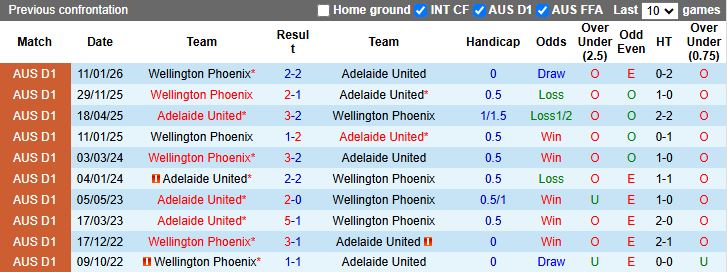 Nhận định, Soi kèo Adelaide United vs Wellington Phoenix 15h35 ngày 6/3: Ưu thế cho chủ nhà - Ảnh 1