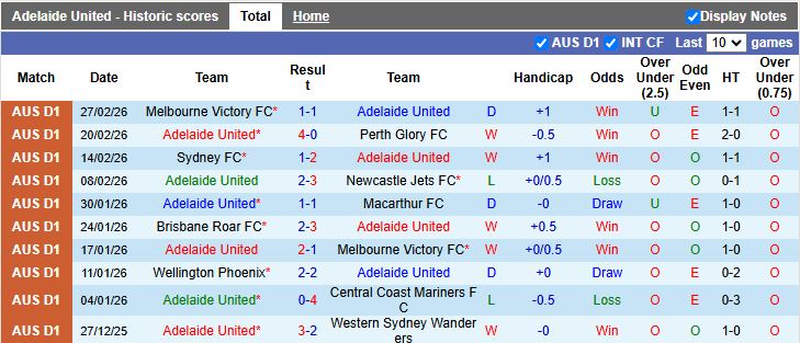 Nhận định, Soi kèo Adelaide United vs Wellington Phoenix 15h35 ngày 6/3: Ưu thế cho chủ nhà - Ảnh 2