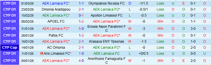 Nhận định, Soi kèo AEK Larnaca vs Akritas Chloraka 0h00 ngày 7/3: Chiến thắng nhẹ nhàng - Ảnh 2