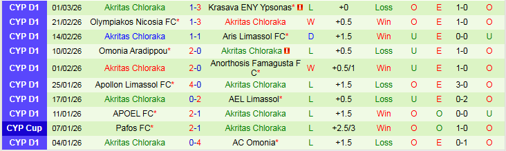 Nhận định, Soi kèo AEK Larnaca vs Akritas Chloraka 0h00 ngày 7/3: Chiến thắng nhẹ nhàng - Ảnh 3
