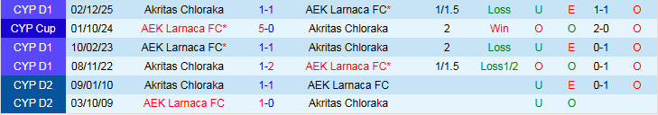 Nhận định, Soi kèo AEK Larnaca vs Akritas Chloraka 0h00 ngày 7/3: Chiến thắng nhẹ nhàng - Ảnh 4