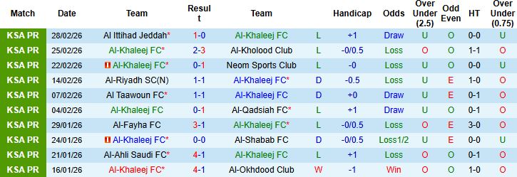 Nhận định, Soi kèo Al-Khaleej vs Al-Hazem 02h00 ngày 07/03: Chủ nhà khó thắng - Ảnh 3