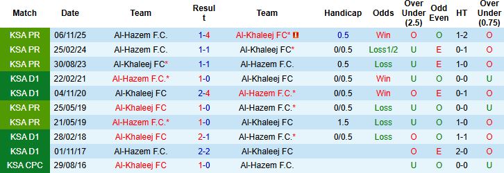 Nhận định, Soi kèo Al-Khaleej vs Al-Hazem 02h00 ngày 07/03: Chủ nhà khó thắng - Ảnh 4
