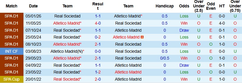 Nhận định, Soi kèo Atletico Madrid vs Sociedad 0h30 ngày 8/3: ‘Pháo đài’ Wanda Metropolitano - Ảnh 2