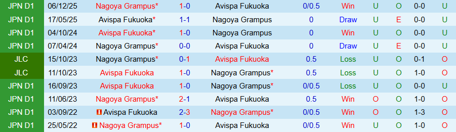 Nhận định, Soi kèo Avispa Fukuoka vs Nagoya Grampus, 14h00 ngày 7/3: Tiếp tục sa lầy - Ảnh 3
