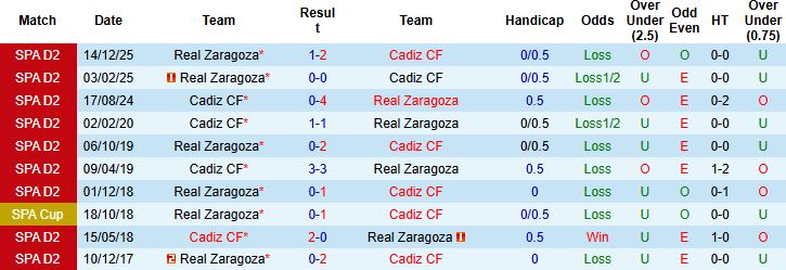 Nhận định, Soi kèo Cadiz vs Real Zaragoza 02h30 ngày 07/03: Bất phân thắng bại - Ảnh 4
