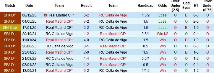 Nhận định, Soi kèo Celta Vigo vs Real Madrid, 03h00 ngày 7/3: Kền kền gặp khó - Ảnh 2