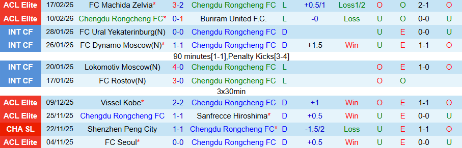Nhận định, Soi kèo Chengdu Rongcheng vs Shenzhen Peng City, 18h35 ngày 6/3: Không dễ nuốt - Ảnh 2