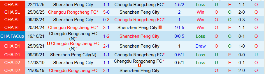 Nhận định, Soi kèo Chengdu Rongcheng vs Shenzhen Peng City, 18h35 ngày 6/3: Không dễ nuốt - Ảnh 3
