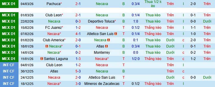 Nhận định, Soi kèo Club Necaxa vs Pumas UNAM 10h ngày 7/3: Ca khúc khải hoàn - Ảnh 1