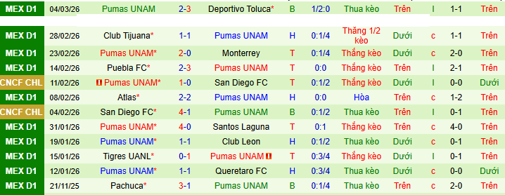Nhận định, Soi kèo Club Necaxa vs Pumas UNAM 10h ngày 7/3: Ca khúc khải hoàn - Ảnh 2