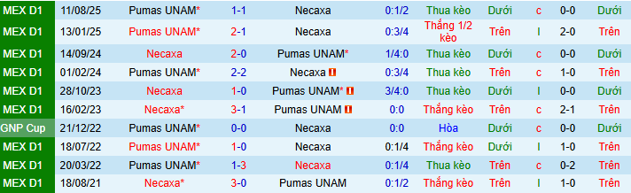 Nhận định, Soi kèo Club Necaxa vs Pumas UNAM 10h ngày 7/3: Ca khúc khải hoàn - Ảnh 3
