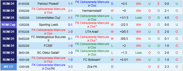 Nhận định, Soi kèo Csikszereda Miercurea Ciuc vs Farul Constanta 0h30 ngày 7/3: Khó cho đội khách - Ảnh 2