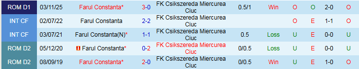 Nhận định, Soi kèo Csikszereda Miercurea Ciuc vs Farul Constanta 0h30 ngày 7/3: Khó cho đội khách - Ảnh 4