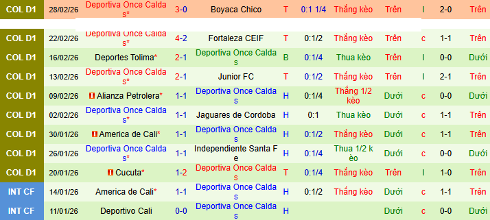 Nhận định, Soi kèo Deportivo Cali vs Once Caldas 8h30 ngày 7/3: Diễn biến khó lường - Ảnh 2