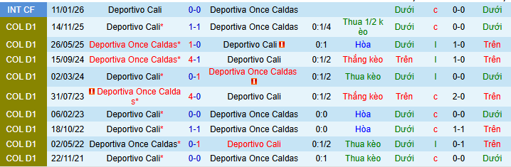 Nhận định, Soi kèo Deportivo Cali vs Once Caldas 8h30 ngày 7/3: Diễn biến khó lường - Ảnh 3
