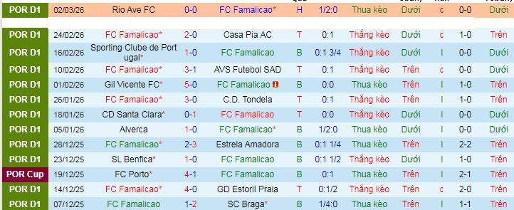 Nhận định, Soi kèo Famalicao vs Arouca 3h15 ngày 7/3: Không có bất ngờ - Ảnh 1
