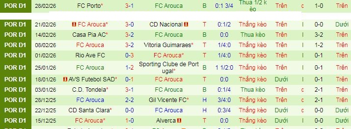 Nhận định, Soi kèo Famalicao vs Arouca 3h15 ngày 7/3: Không có bất ngờ - Ảnh 2