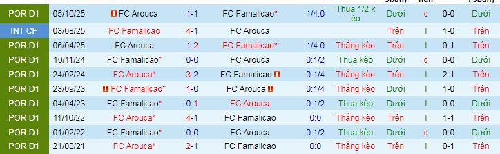 Nhận định, Soi kèo Famalicao vs Arouca 3h15 ngày 7/3: Không có bất ngờ - Ảnh 3