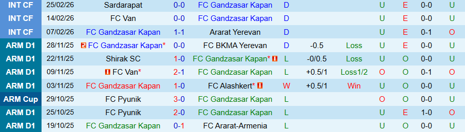Nhận định, Soi kèo Gandzasar vs Urartu, 20h00 ngày 6/3: Thăng hoa trên sân khách - Ảnh 2