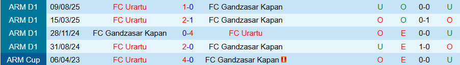 Nhận định, Soi kèo Gandzasar vs Urartu, 20h00 ngày 6/3: Thăng hoa trên sân khách - Ảnh 3