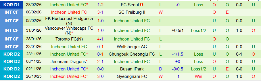 Nhận định, Soi kèo Gwangju vs Incheon, 14h30 ngày 7/3: Khó phá dớp - Ảnh 1