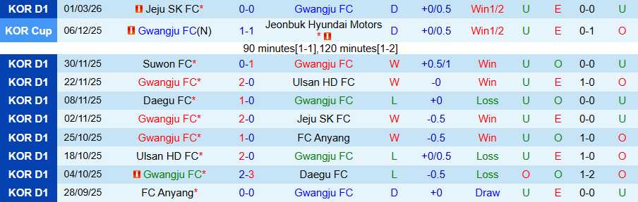 Nhận định, Soi kèo Gwangju vs Incheon, 14h30 ngày 7/3: Khó phá dớp - Ảnh 2