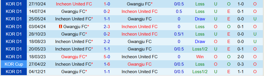 Nhận định, Soi kèo Gwangju vs Incheon, 14h30 ngày 7/3: Khó phá dớp - Ảnh 3
