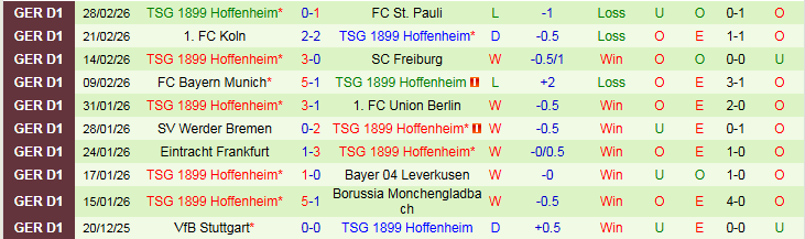 Nhận định, Soi kèo Heidenheim vs Hoffenheim 21h30 ngày 7/3: Tin vào đội khách - Ảnh 3