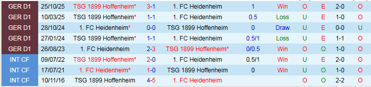 Nhận định, Soi kèo Heidenheim vs Hoffenheim 21h30 ngày 7/3: Tin vào đội khách - Ảnh 4