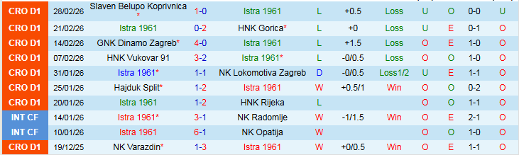 Nhận định, Soi kèo Istra 1961 vs NK Osijek 0h00 ngày 7/3: Tìm lại niềm vui - Ảnh 2