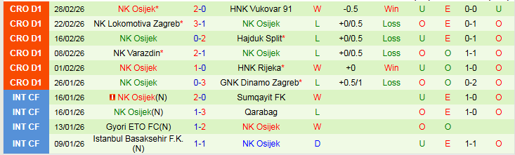 Nhận định, Soi kèo Istra 1961 vs NK Osijek 0h00 ngày 7/3: Tìm lại niềm vui - Ảnh 3