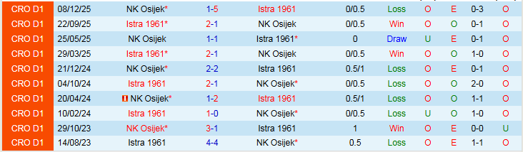 Nhận định, Soi kèo Istra 1961 vs NK Osijek 0h00 ngày 7/3: Tìm lại niềm vui - Ảnh 4