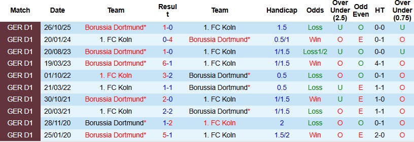 Nhận định, Soi kèo Koln vs Dortmund 0h30 ngày 8/3: Tìm lại niềm vui - Ảnh 2