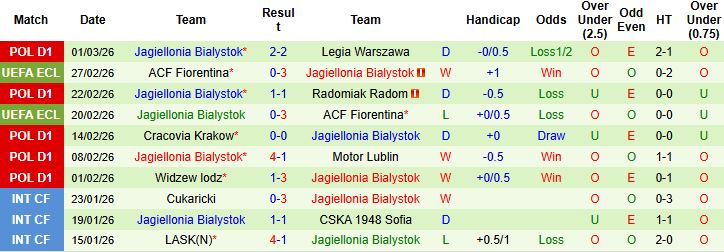 Nhận định, Soi kèo Lechia Gdansk vs Jagiellonia Bialystok 02h30 ngày 07/03: Khách lấn chủ - Ảnh 2