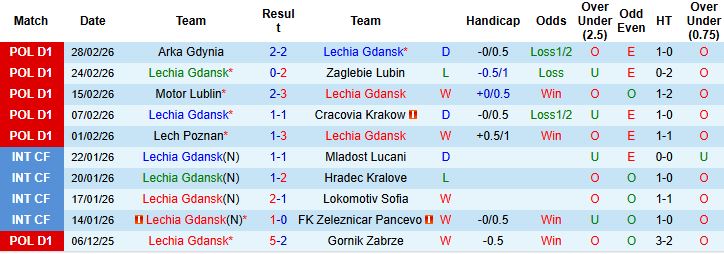 Nhận định, Soi kèo Lechia Gdansk vs Jagiellonia Bialystok 02h30 ngày 07/03: Khách lấn chủ - Ảnh 3