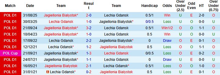 Nhận định, Soi kèo Lechia Gdansk vs Jagiellonia Bialystok 02h30 ngày 07/03: Khách lấn chủ - Ảnh 4