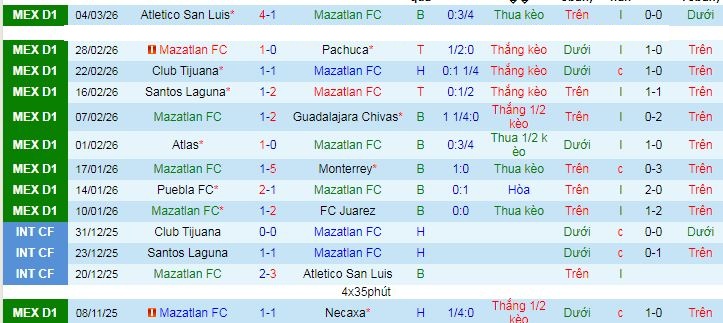 Nhận định, Soi kèo Mazatlan vs Club Leon 8h ngày 7/3: Sẽ có bất ngờ - Ảnh 1