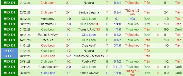 Nhận định, Soi kèo Mazatlan vs Club Leon 8h ngày 7/3: Sẽ có bất ngờ - Ảnh 2