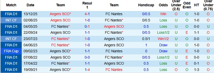 Nhận định, Soi kèo Nantes vs Angers 23h00 ngày 7/3: Thắp lên hy vọng - Ảnh 2