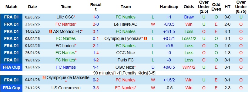 Nhận định, Soi kèo Nantes vs Angers 23h00 ngày 7/3: Thắp lên hy vọng - Ảnh 3