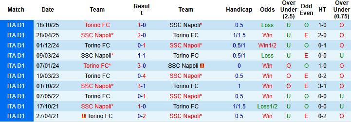 Nhận định, Soi kèo Napoli vs Torino 02h45 ngày 07/03: Tiếp đà hưng phấn - Ảnh 4